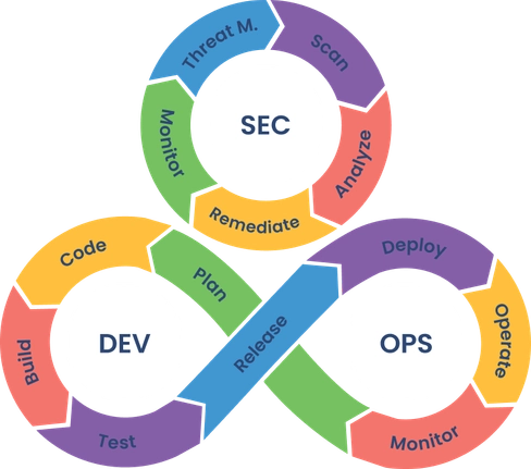 Seamlessly integrate security tests
